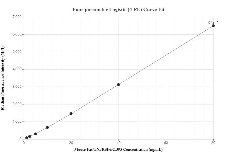 Cytometric bead array standard curve of MP01025-3